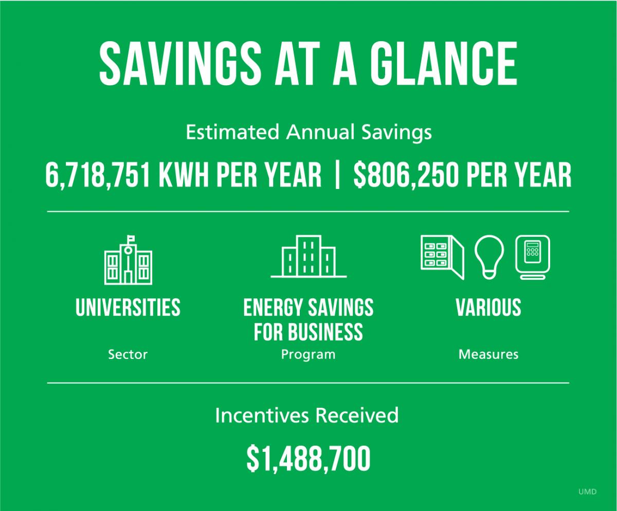 University Of Maryland Institutes Higher Energy Efficiency Pepco 8835